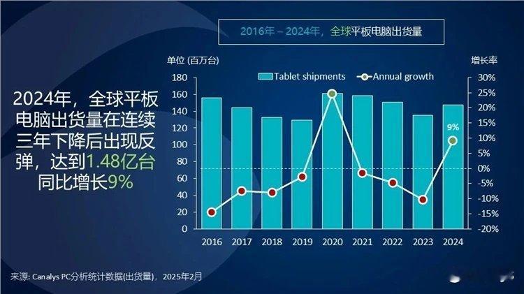 Canalys公布了2024年全球平板电脑市场数据，数据显示去年全球平板电脑出货