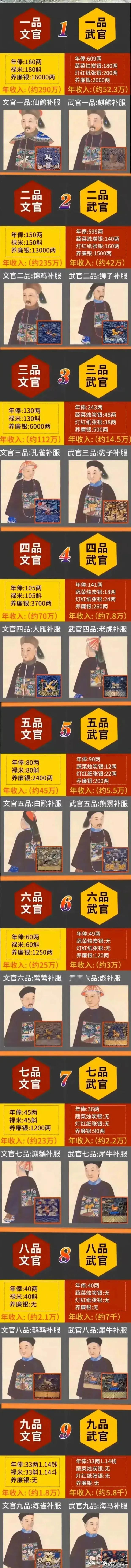宋朝：文官地位远高于武官；
明朝：文官地位远高于武官；
清朝：文官工资远高于武官