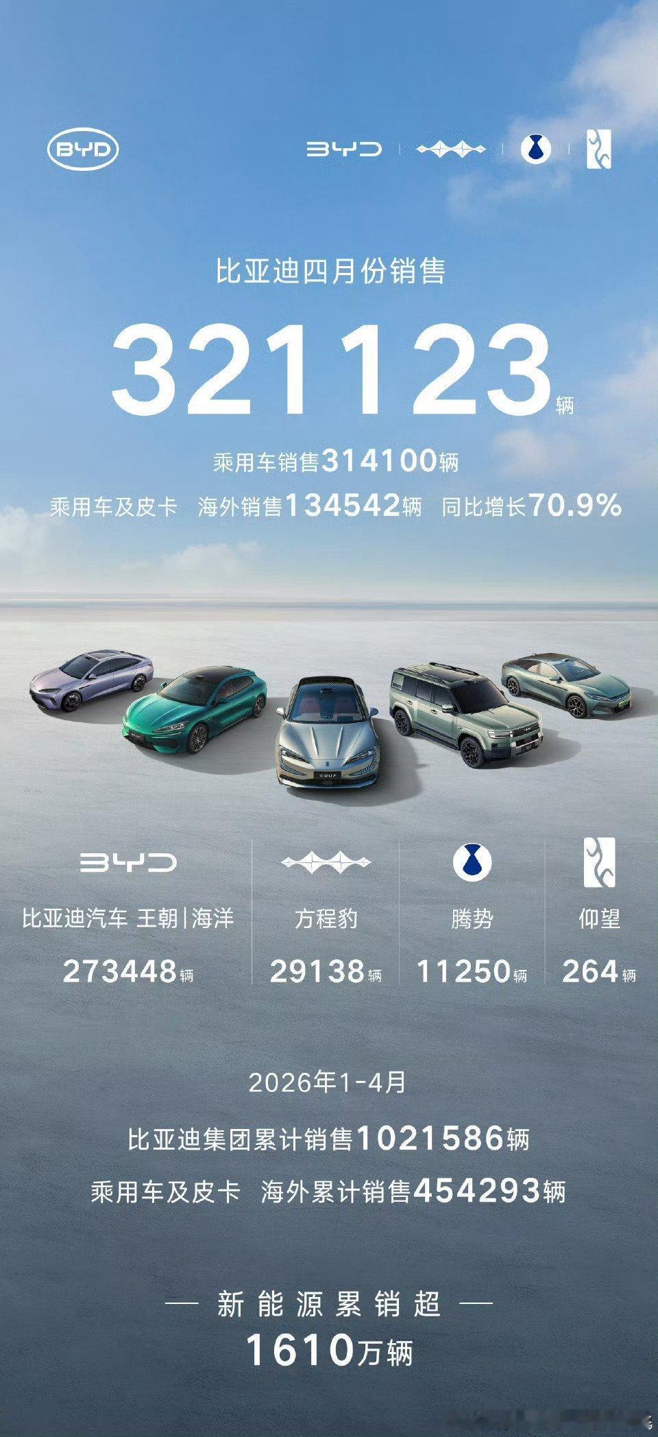 4月份，吉利汽车235164辆比亚迪321123辆都是很厉害的比亚迪吉利汽车
