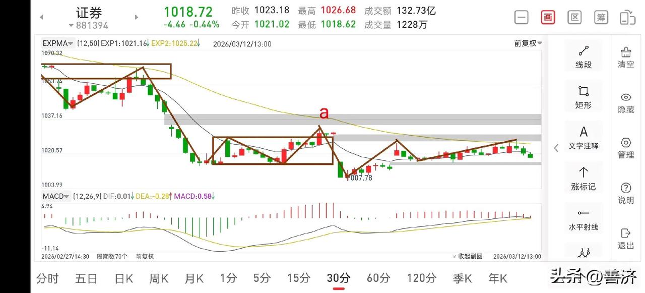 聊聊证券板块（2026.3.12）
今天证券板块早盘虽然有一个上升动作，但目前并