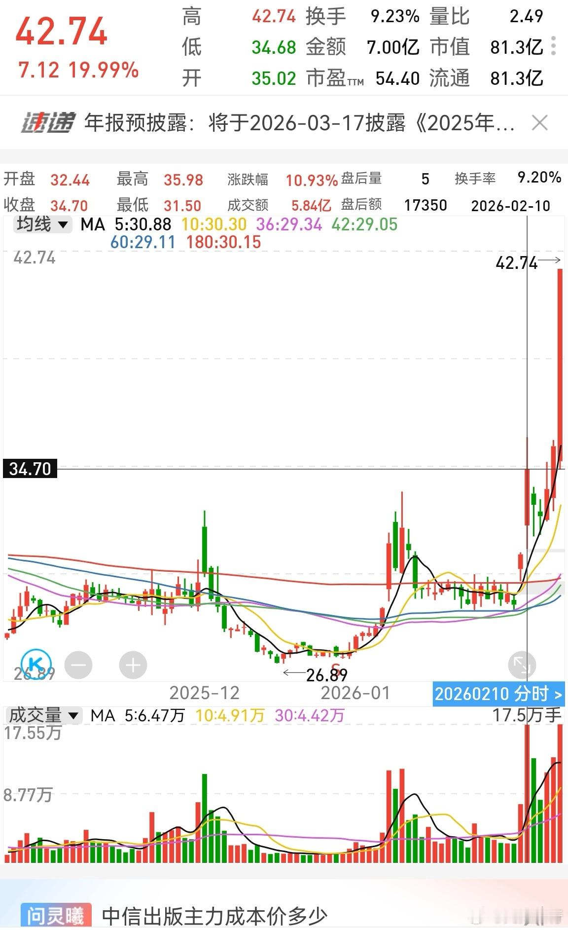 当底层逻辑对了，一旦大阳放量，就要紧密跟踪，回落就是进场机会。这个出版股，当时我
