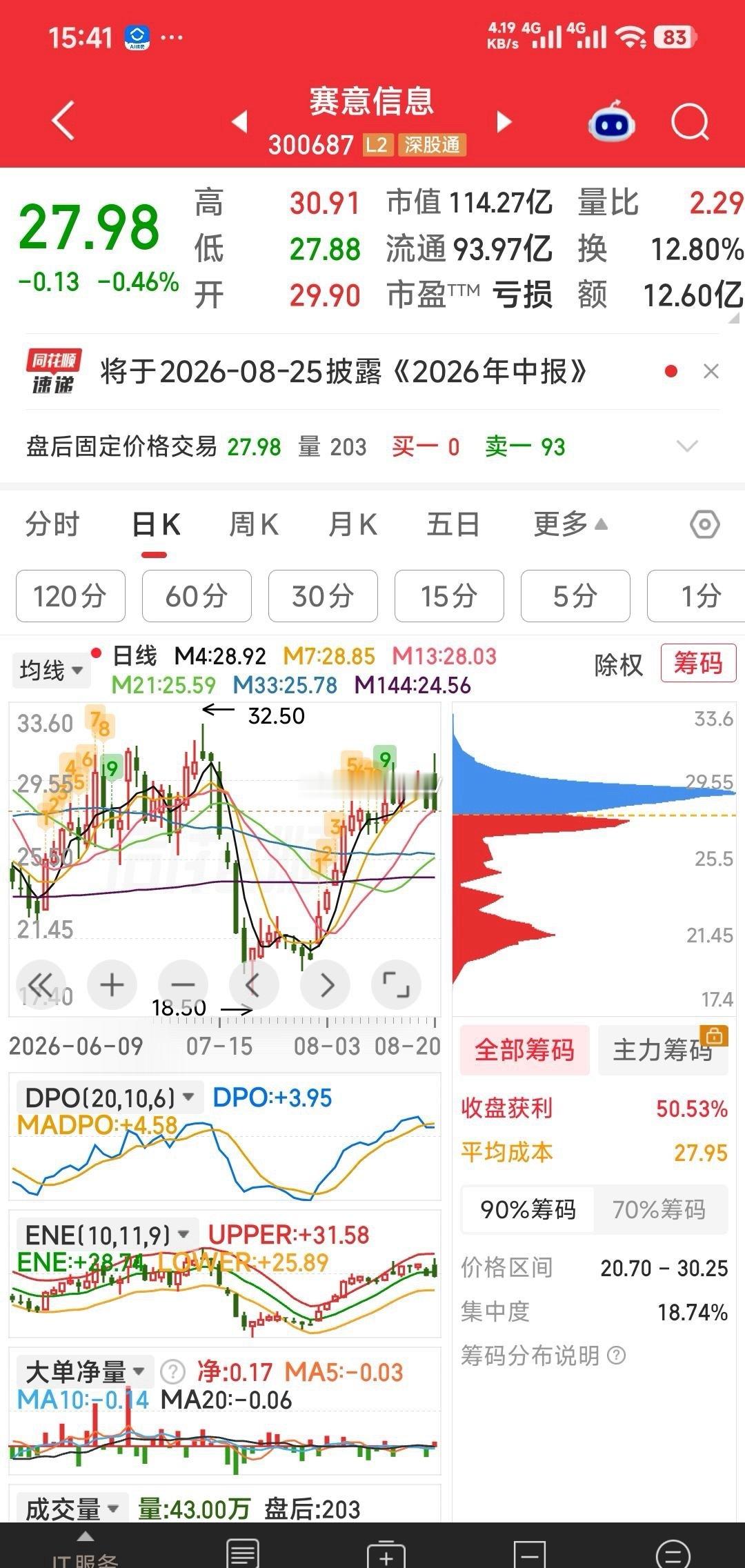 【明天的看法】1，赛意信息，64亿的算力订单，走成这样，再持一下看看。2，汉森制
