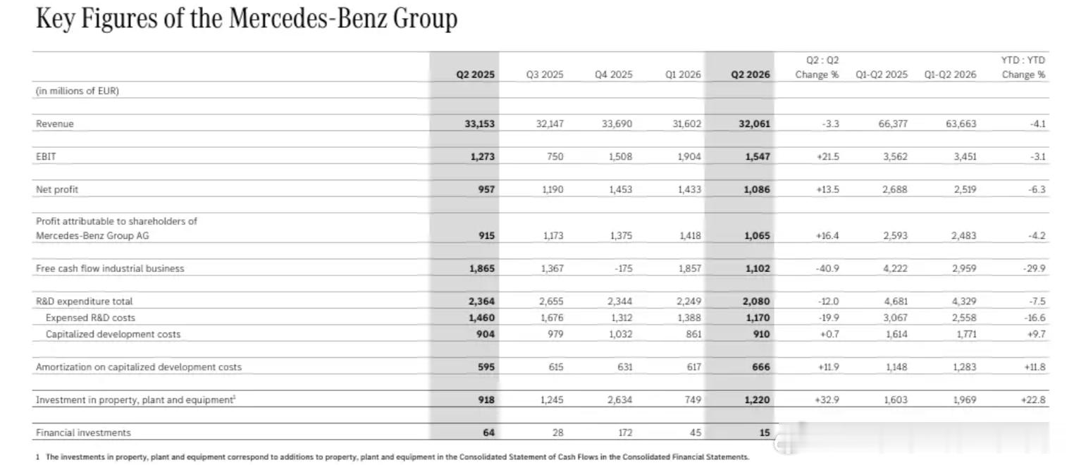 奔驰第二季度财报：营收320.61亿欧元，同比降低3%；净利润10.86亿欧元，