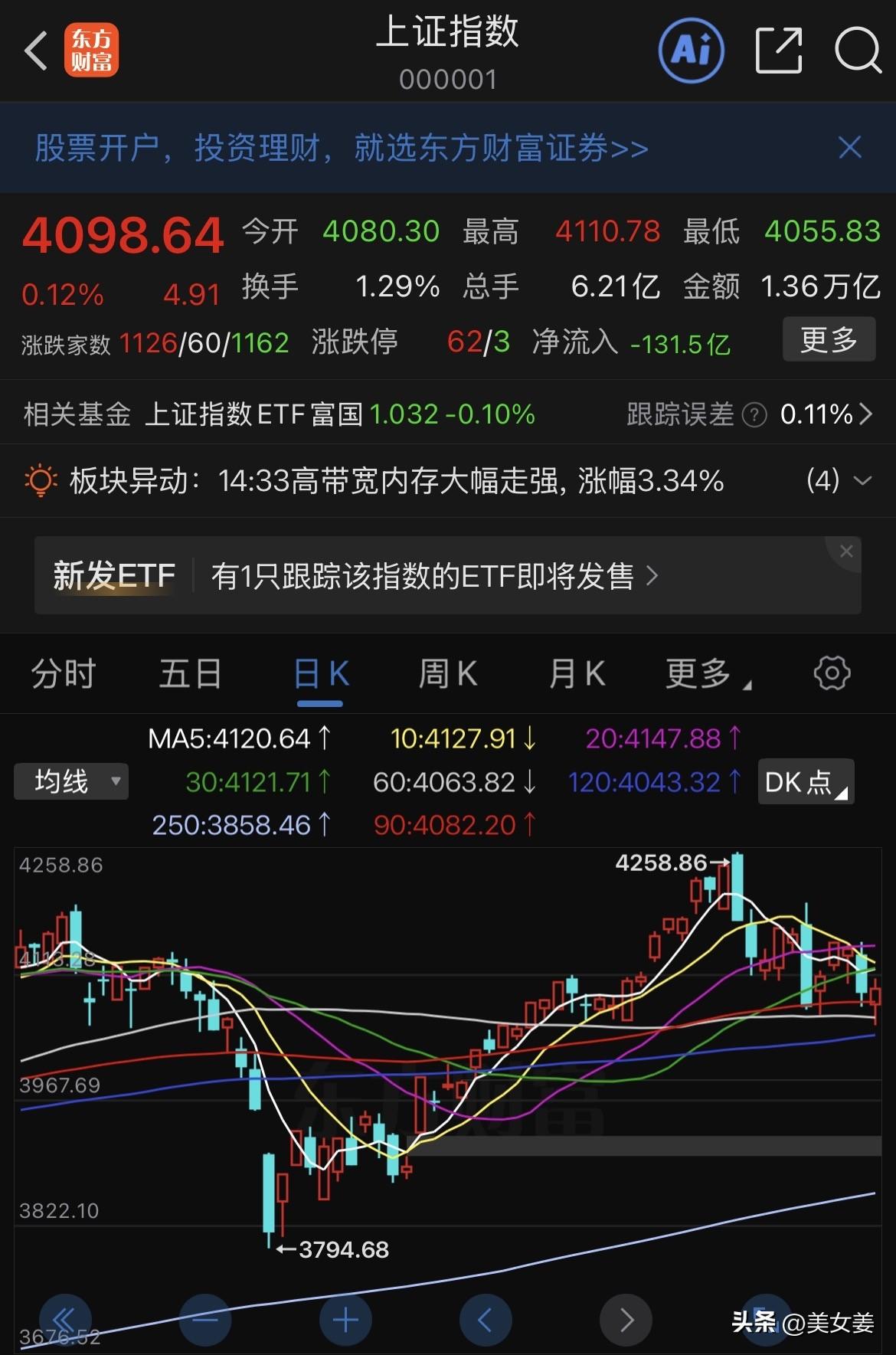 20260528
股市收盘，上证虽仅涨4.91点，却收了红盘。难能可贵的是，上涨