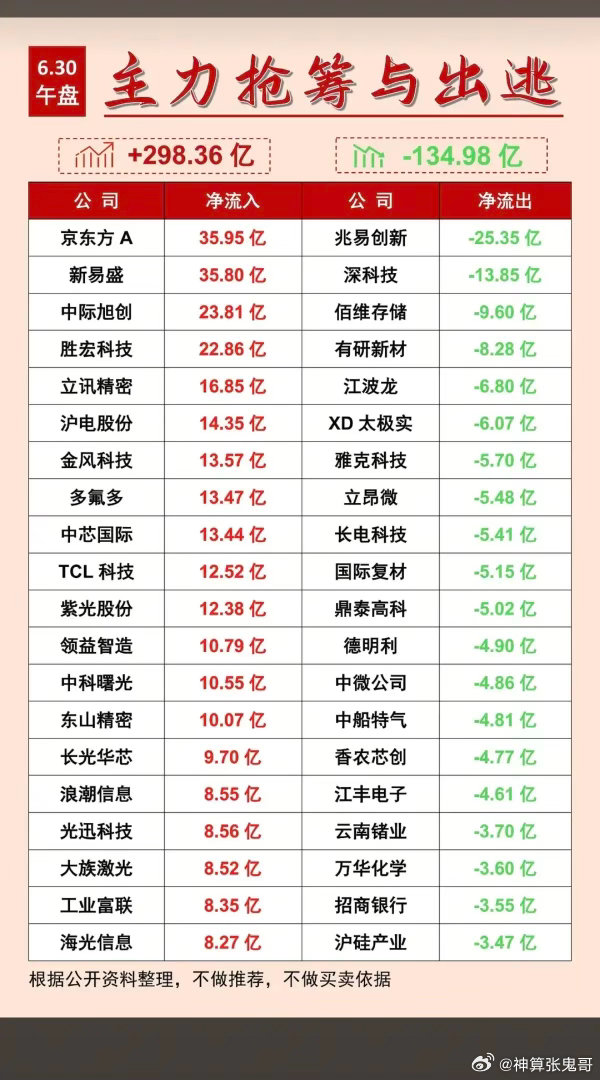 6.30周二  主力大资金  抢筹出逃榜TOP20！资金抢筹：CPO、先进封装、
