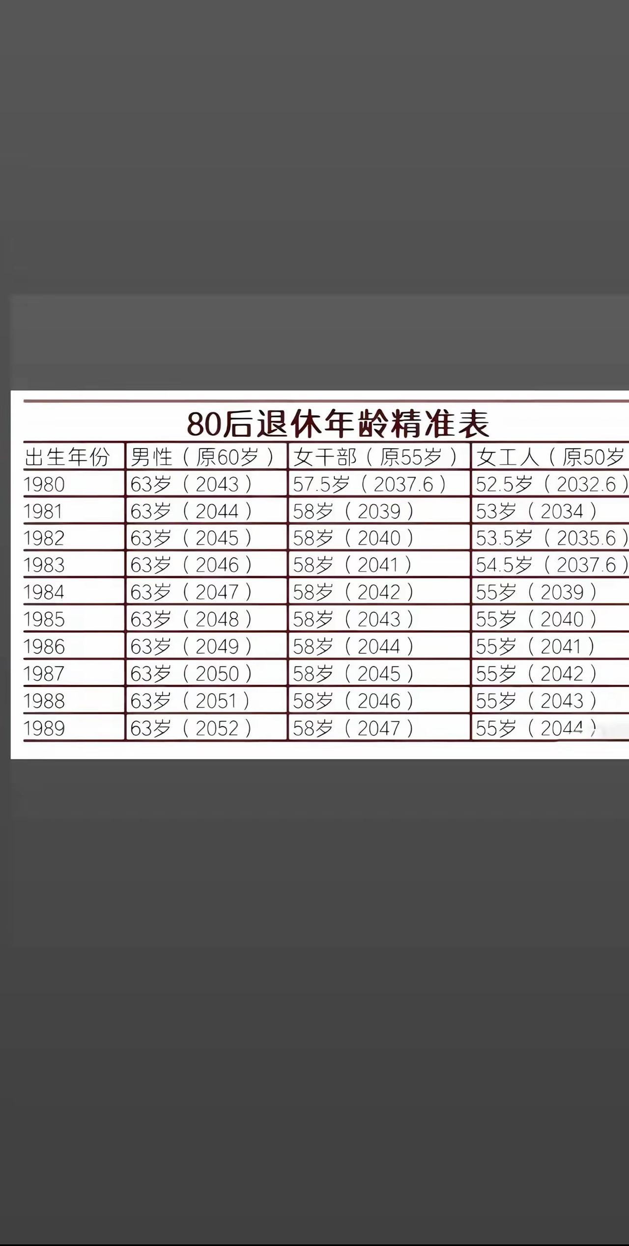 80后退休年龄精准表！