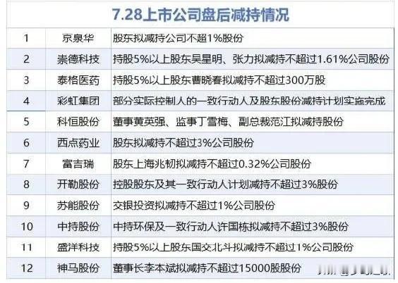 今天A股是关键一天，再收不回来就要开始调整了，注意每天减持个股
昨晚美股三大指数