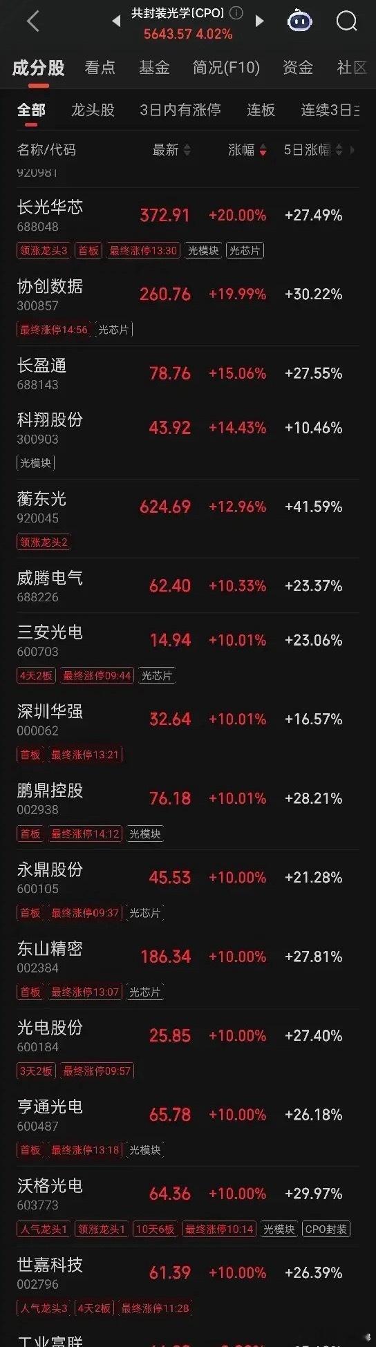 4月22日光通信完整涨停清单！1. 晶赛科技（北交所30cm）2. 长光华芯（科