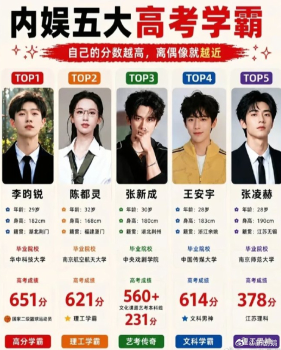 内娱高考成绩 看到超过一本线的那些成绩，真的会由衷地赞叹！分数高低不重要，重要的