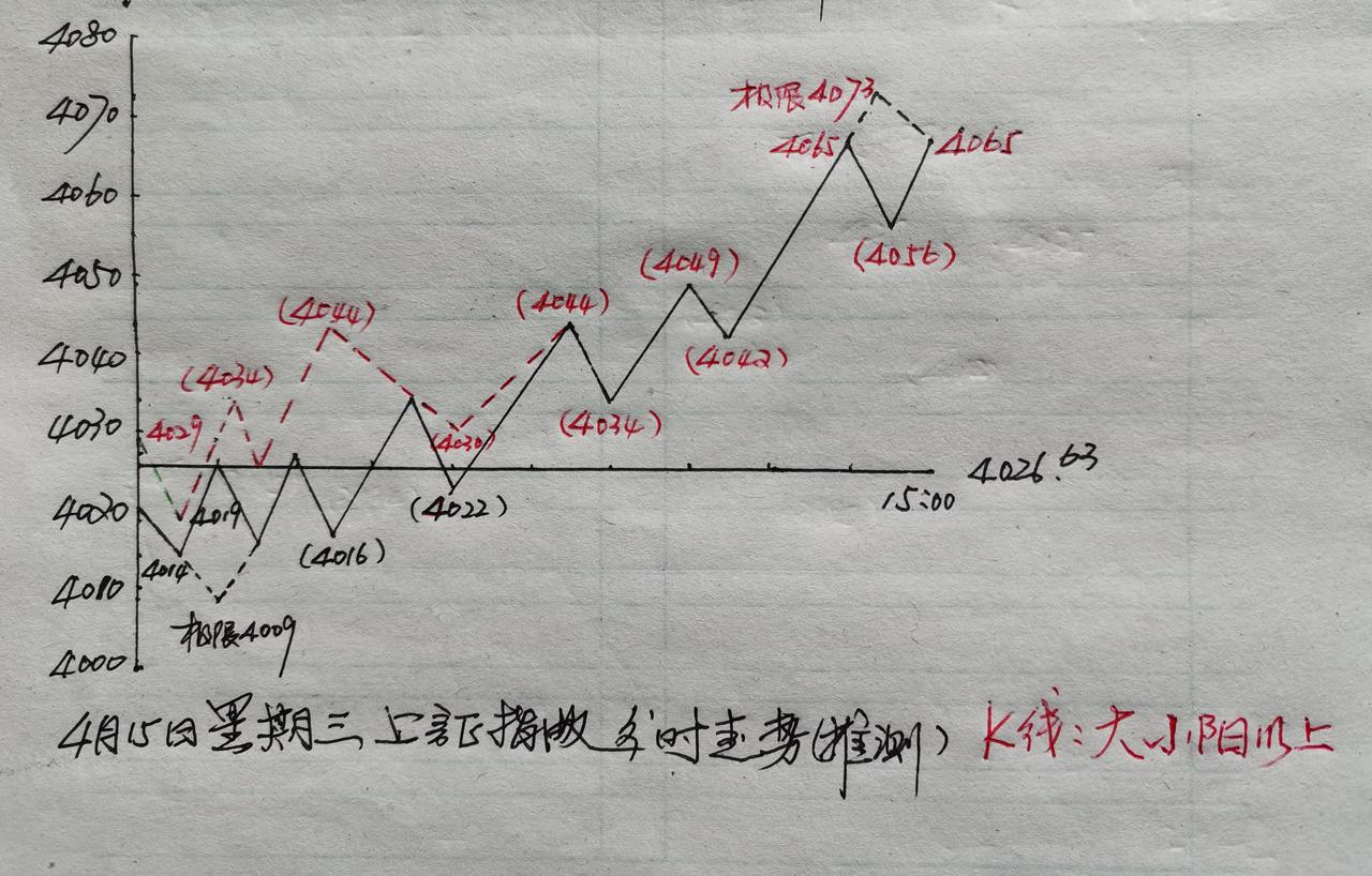 隔夜欧美股市上涨，A股不甘示弱，早盘直接大幅高开。主力机构前半个小时收割了一批抛