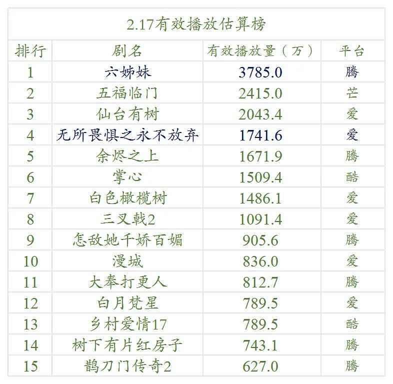 【2.17号云合数据播放量榜单排名！】●《六姊妹》3700万+●《五福临门》24