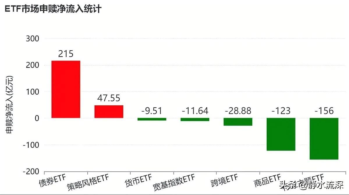 沪指已经连跌四周了。

本周股票型ETF整体净流出149亿，可储能电池ETF和电