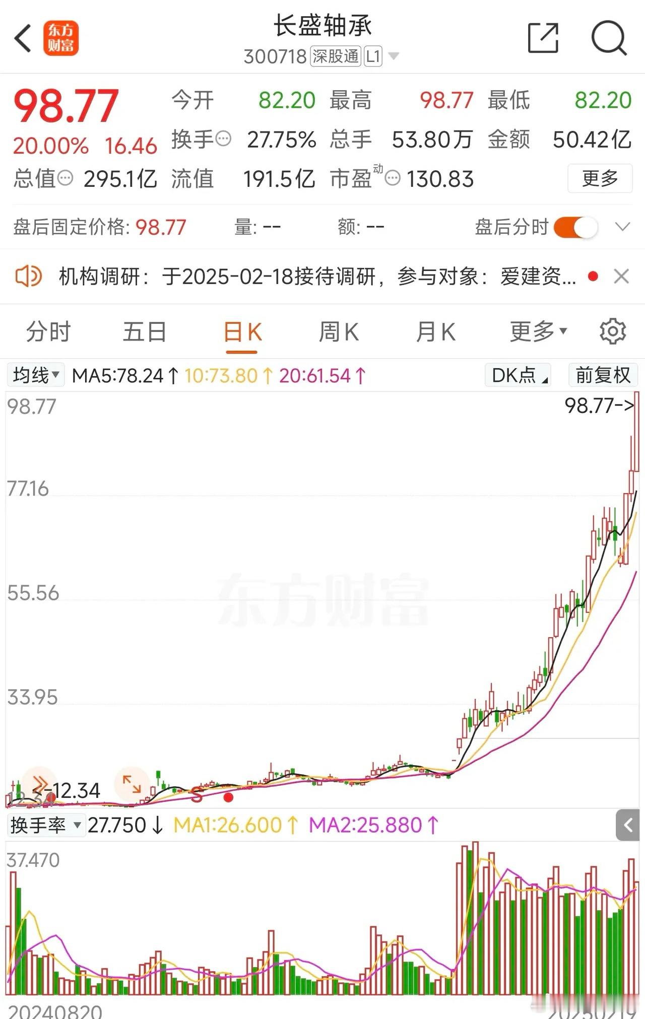 深交所披露，长盛轴承短短26个交易日超级大暴涨226%买入金额高达596亿散户买