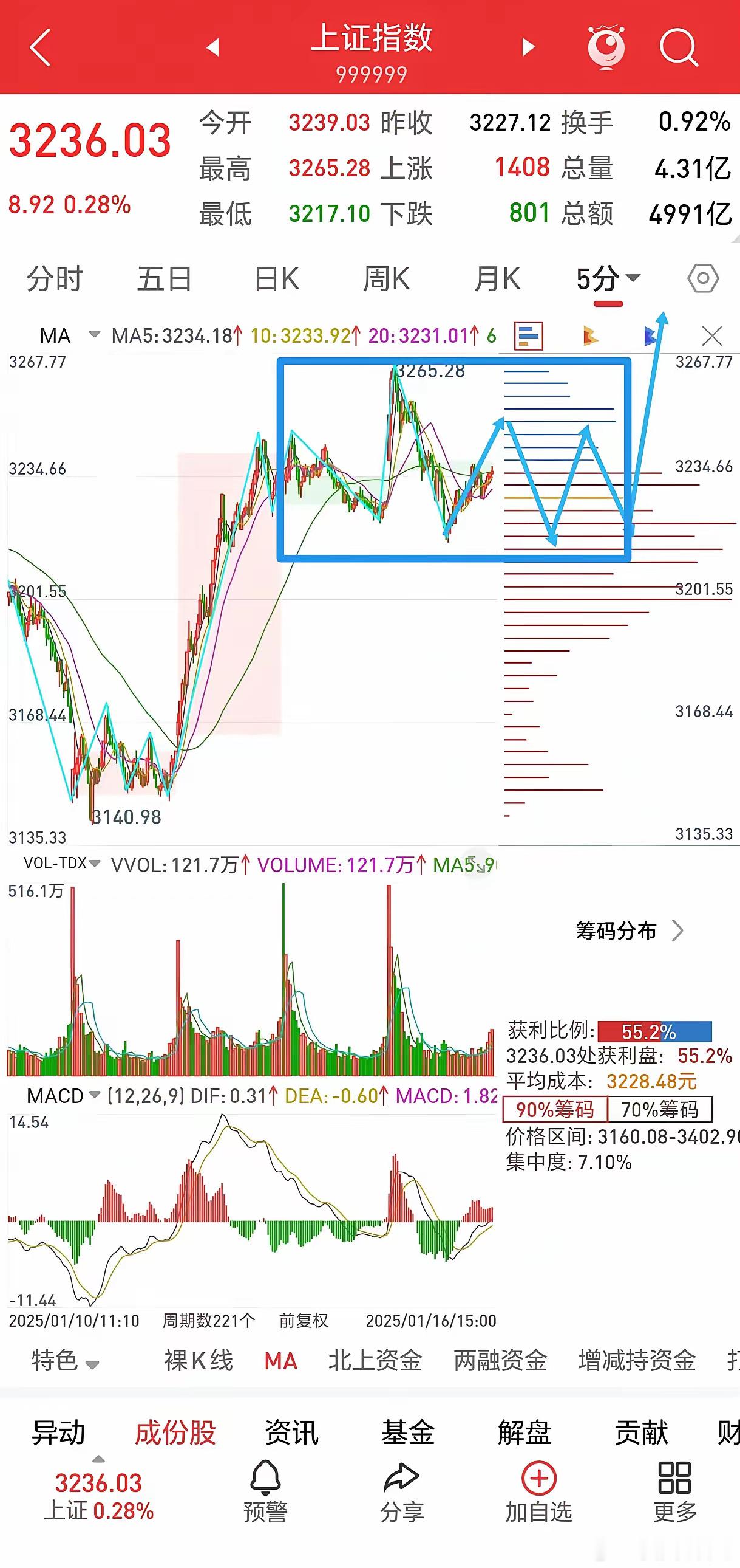 周五会怎么走？指数今天收了一个十字星，震荡微涨，量能过了1.2万亿。目前不能判定