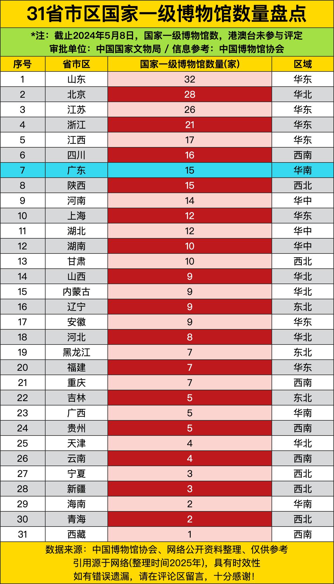 山东以32家的数量高居榜首，不愧是孔孟之乡、文物大省！北京以28家紧随其后，作为