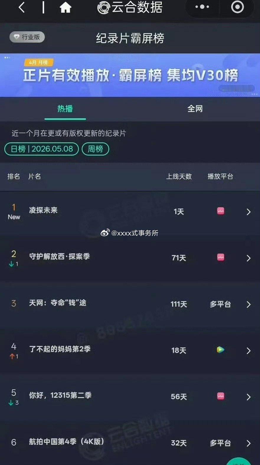 张凌赫凌探未来上线首日直接登顶云合纪录片霸屏排行榜第一🐮怎么什么领域都第一啊 