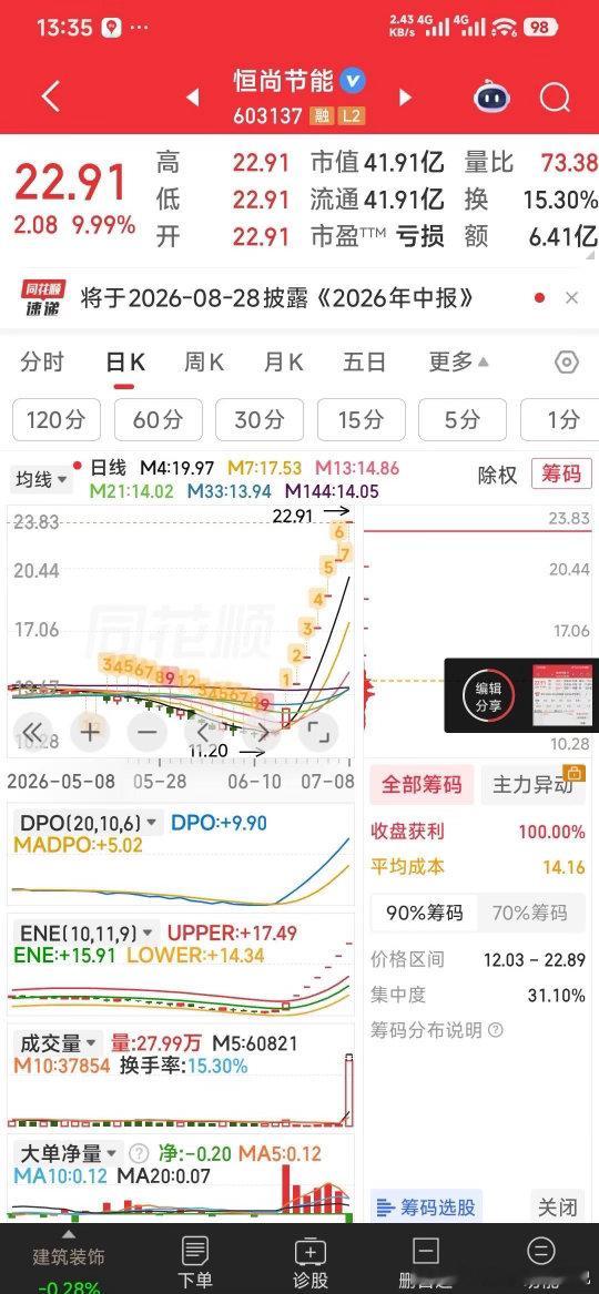 三星利润暴涨1810%手中还有恒尚节能，今天要跑呀，再不出就要回调了。我认为今天