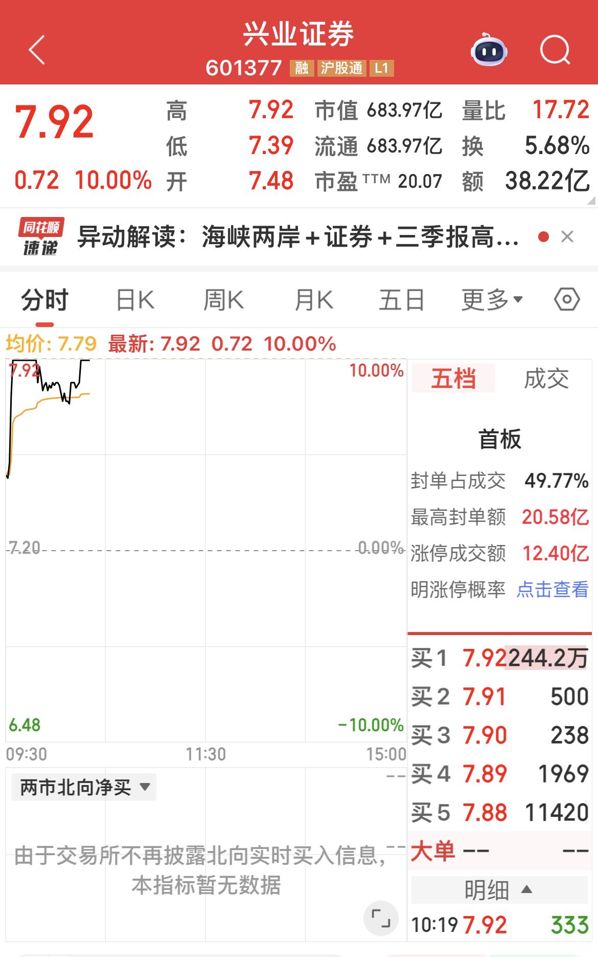 兴业证券盘中再次涨停！