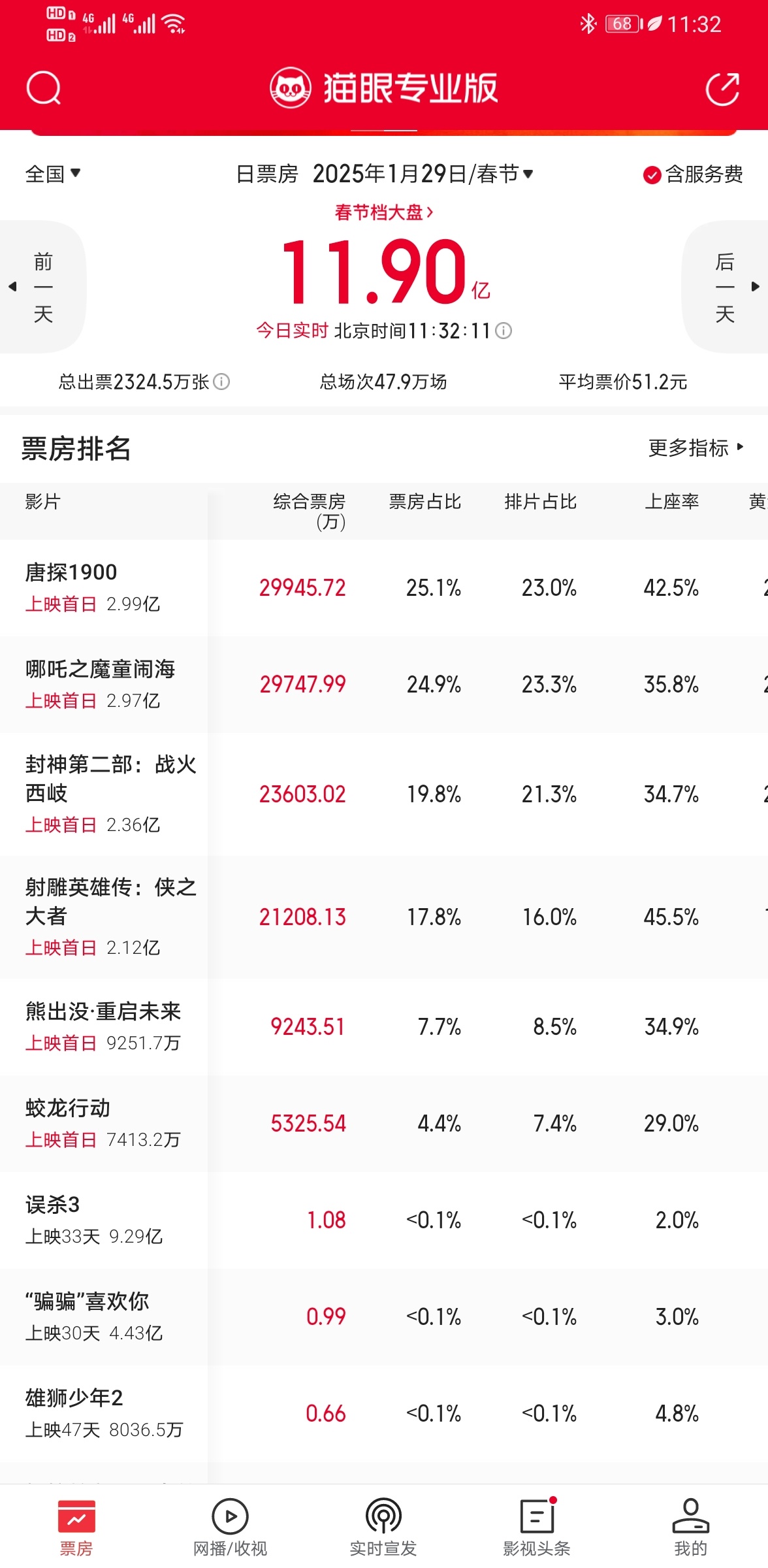 开始围观春节档票房大战 