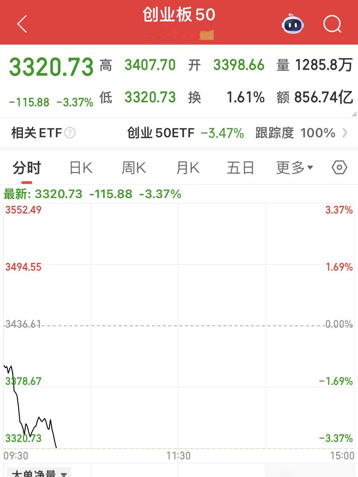 创业板50指数跌幅超过3%！