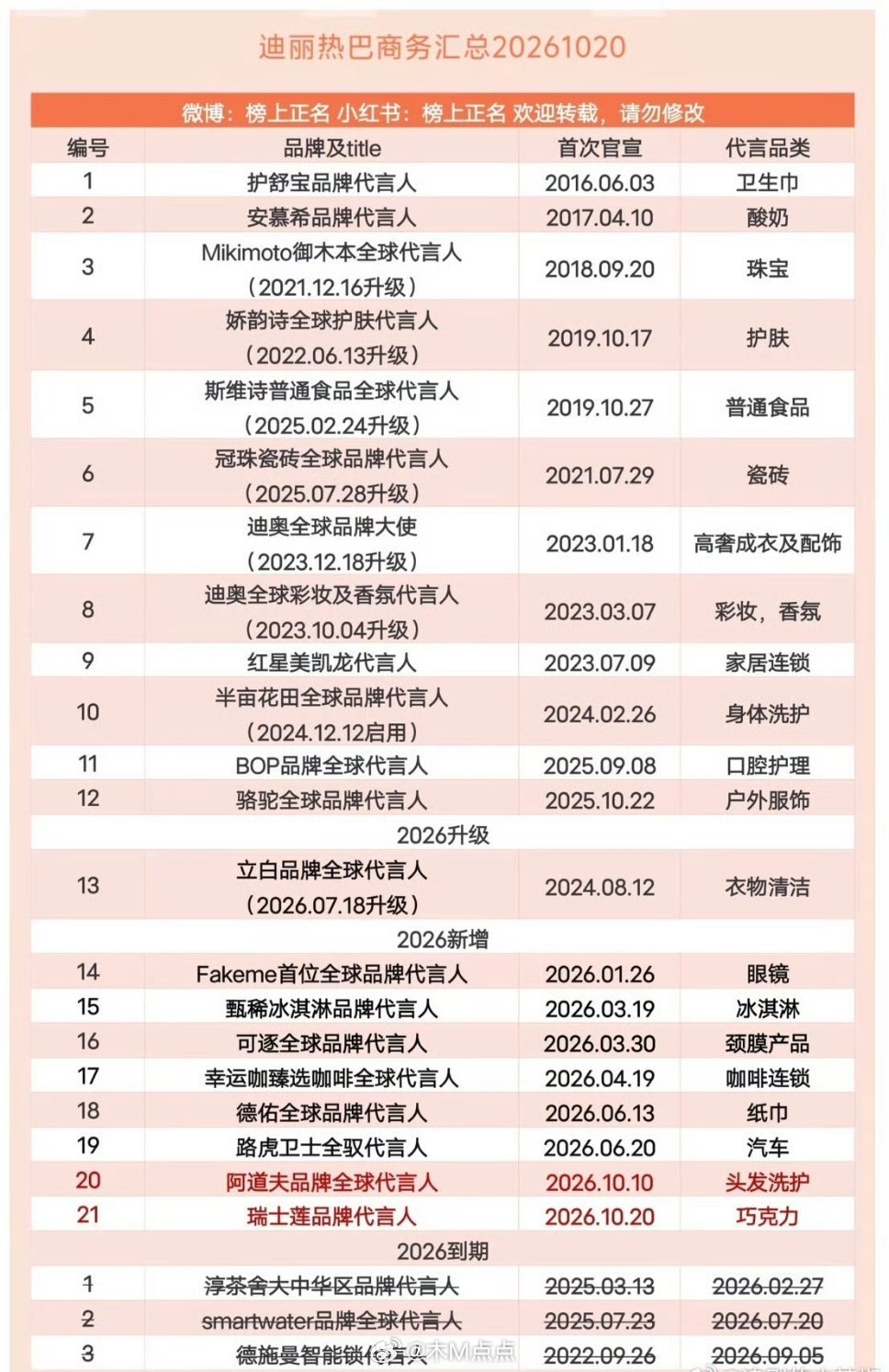 迪丽热巴最新商务播报，流量不减当年啊，🌸一旦上位成功就很稳 ​​​