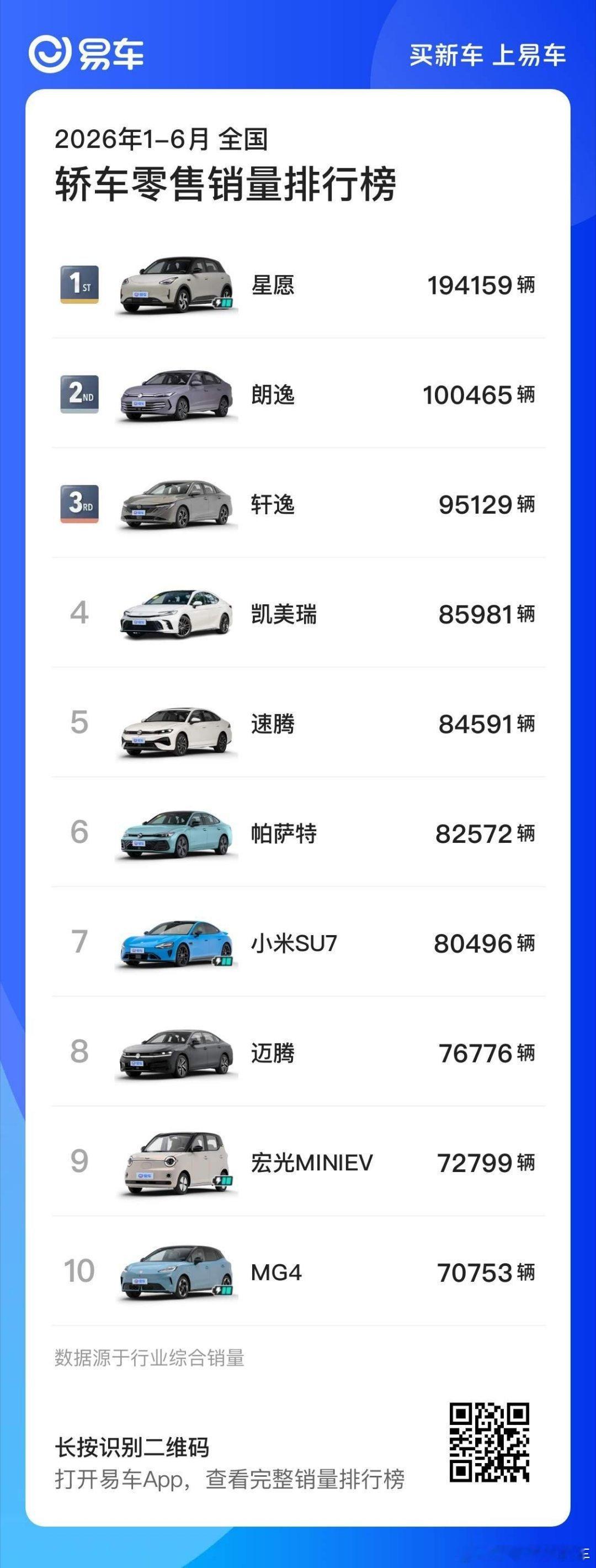 凯美瑞太强了，6月销量榜前十唯一的燃油车，唯一的合资车，纯电版凯美瑞的铂智7也要
