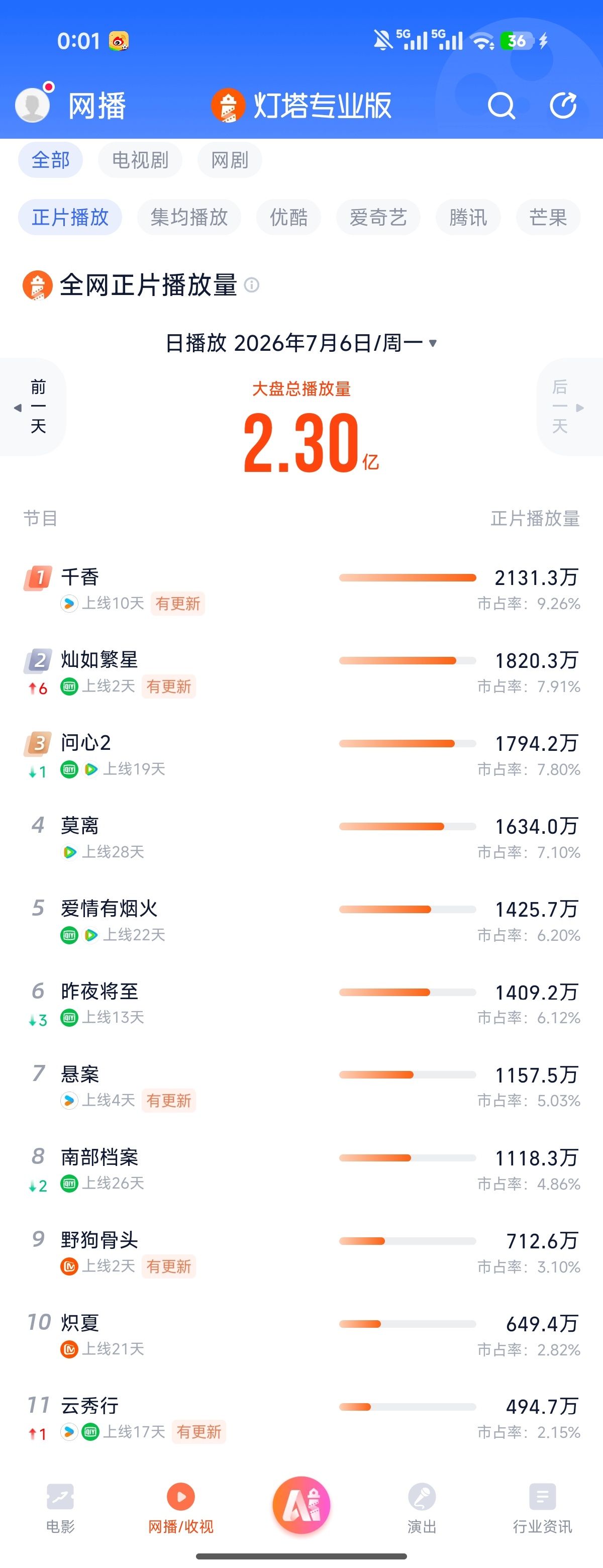 看图不说话 我们小ip无宣发的灿如繁星真的挺争气 