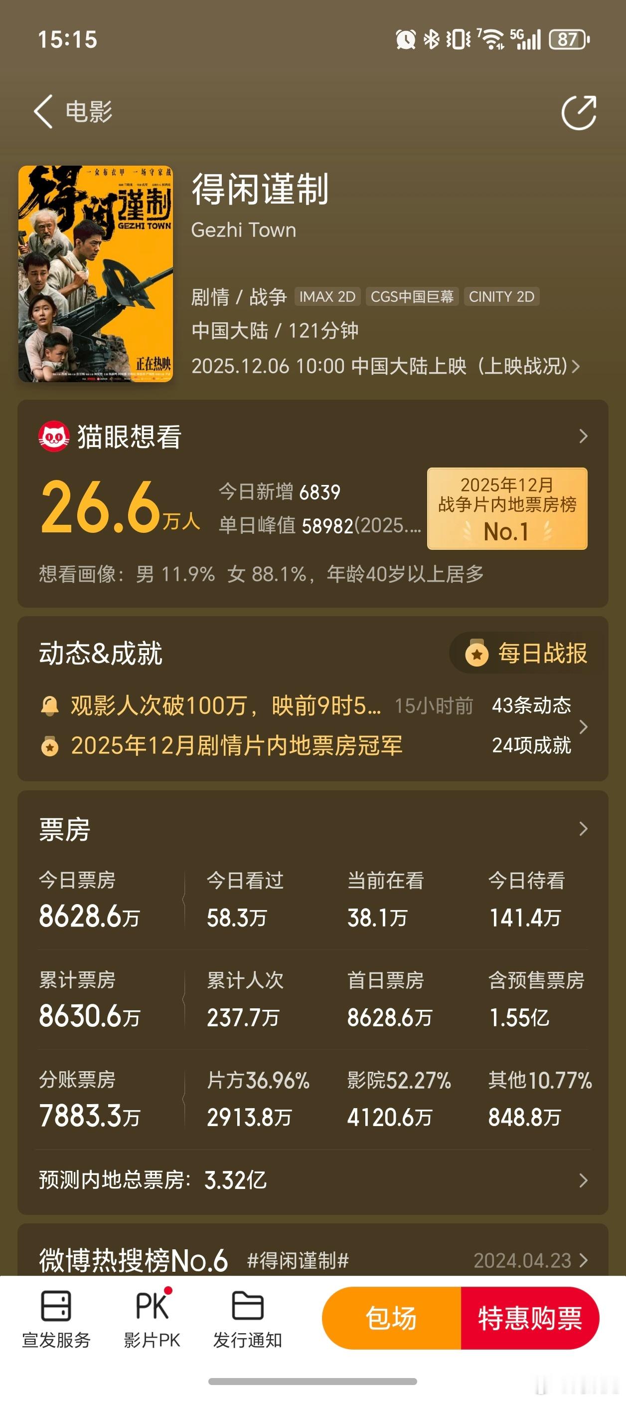 得闲谨制 截止到今天下午3:15的票房。想看的用户里面，女性用户占比超过88%，