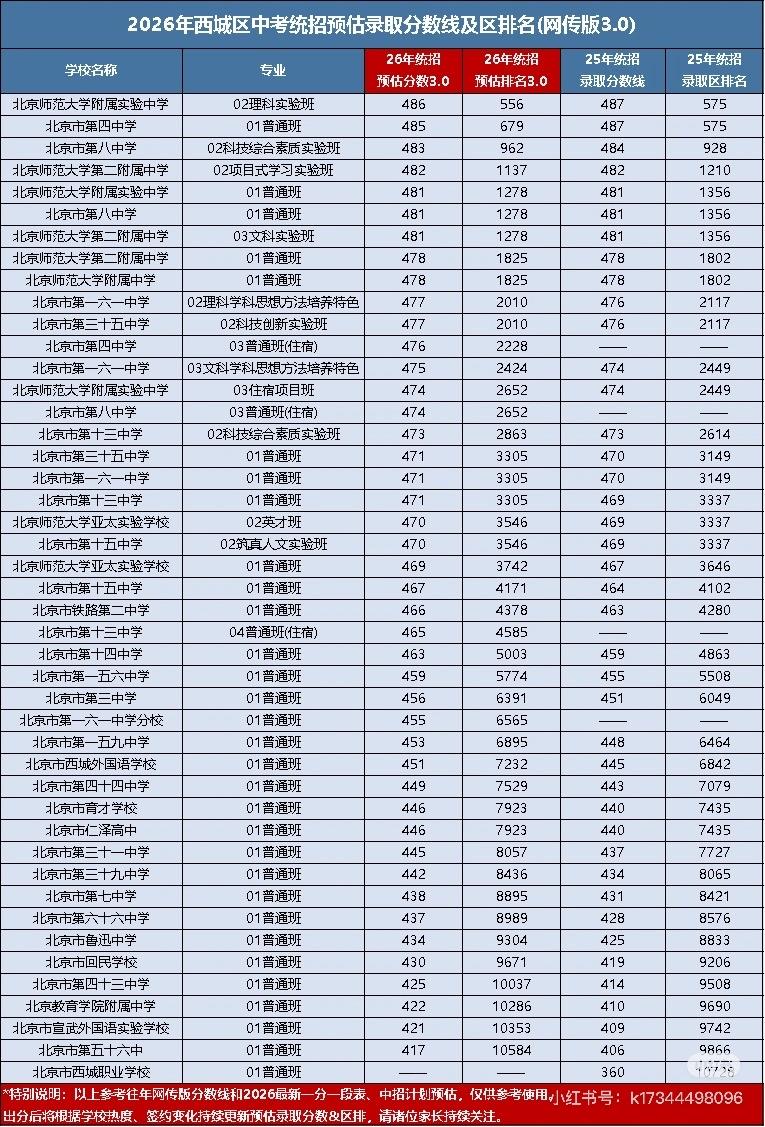 2026年北京各区高中分数线预估，仅供参考