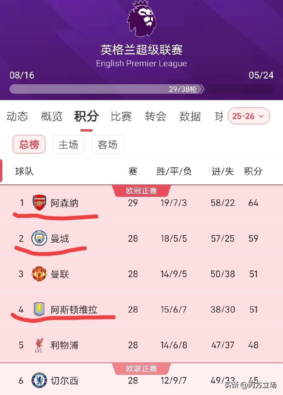 deepseek：2025—2026英超赛季，夺冠概率前三名与降级概率前三名是哪