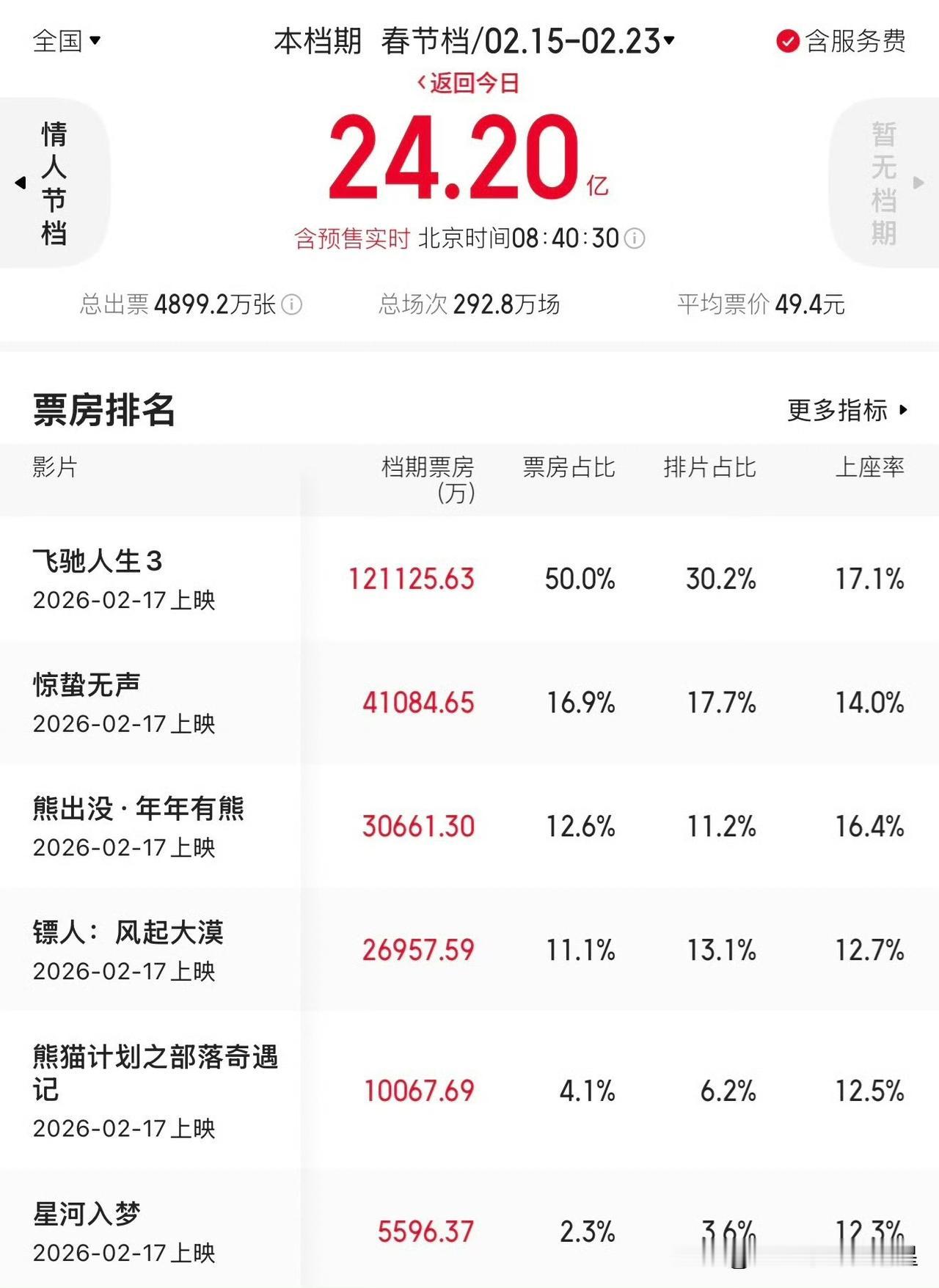飞驰人生3上映的第三天一大早，已经突破12亿了。总票房得奔着50亿去了吧，春节档