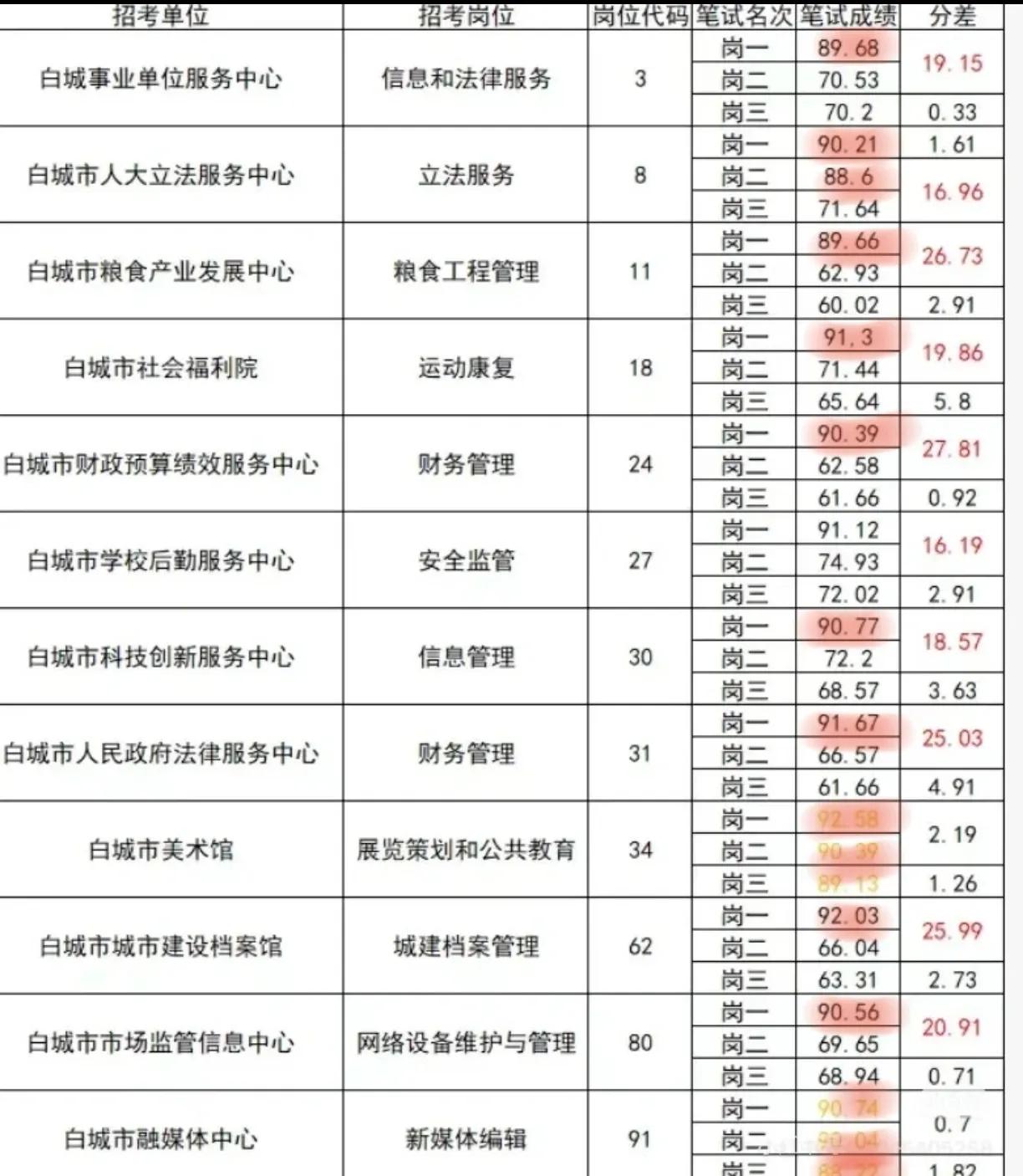 吉林白城事业单位考试出现分数异常，出现多个岗位一断层领先岗位二，最高领先26分以