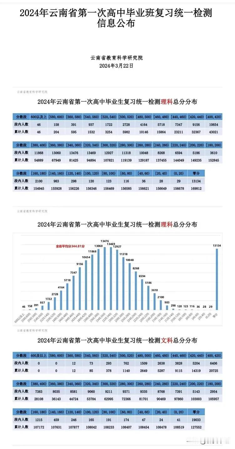 2024年云南省统测一分一段表换算2023年高考等位分

2024年云南省第一次
