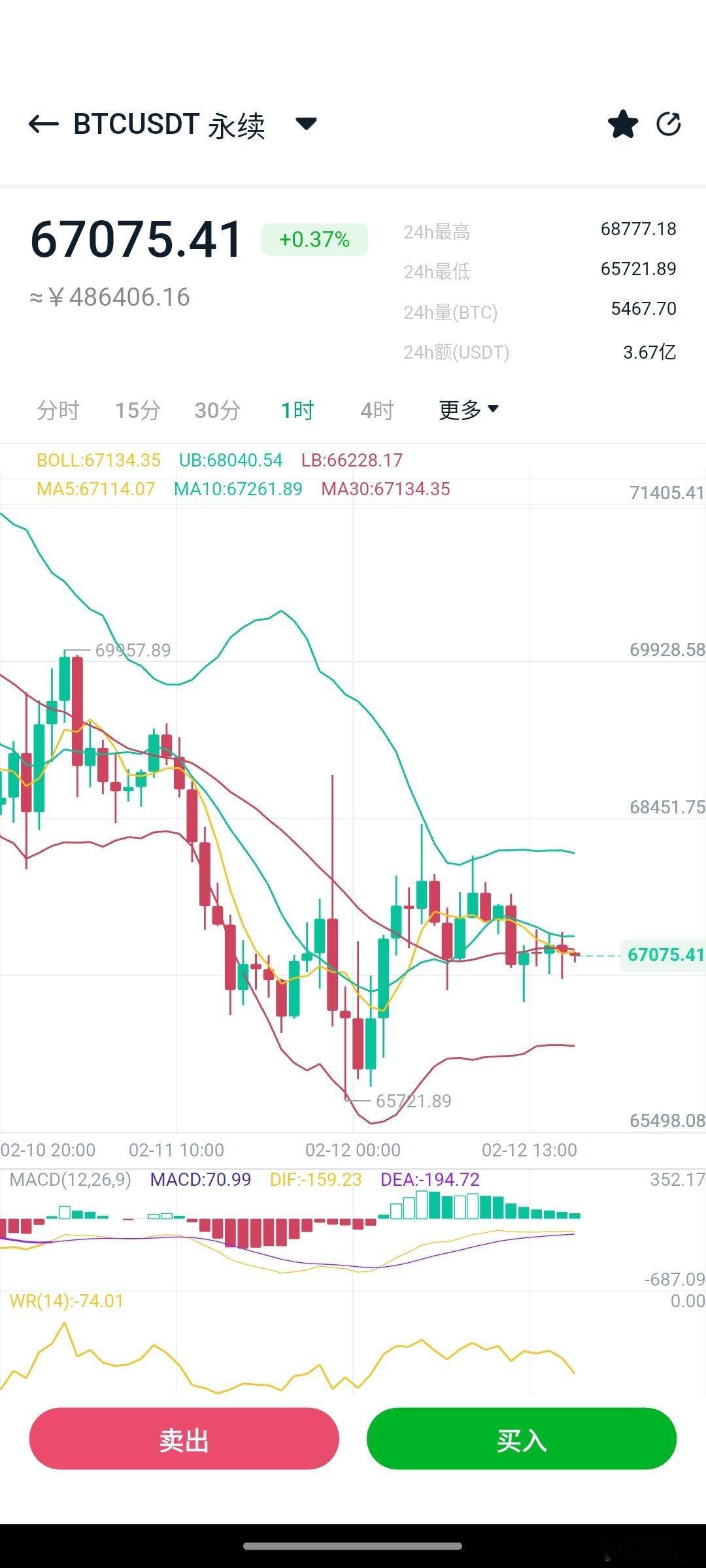弱势震荡仍在延续，短期下方继续关注6.6万一带支撑情况，晚间CPI数据或将加大流
