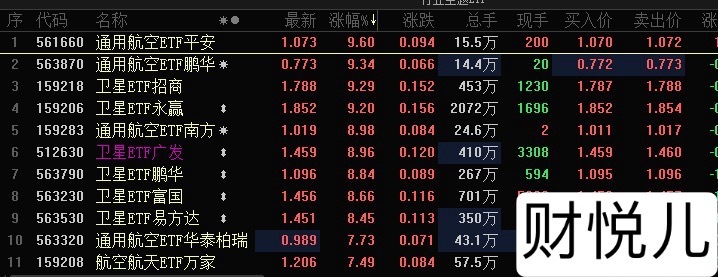 拉升！拉升！跳水！跳水！A股午后商业航天利好，直线拉升，指数直接涨停，个股涨停潮