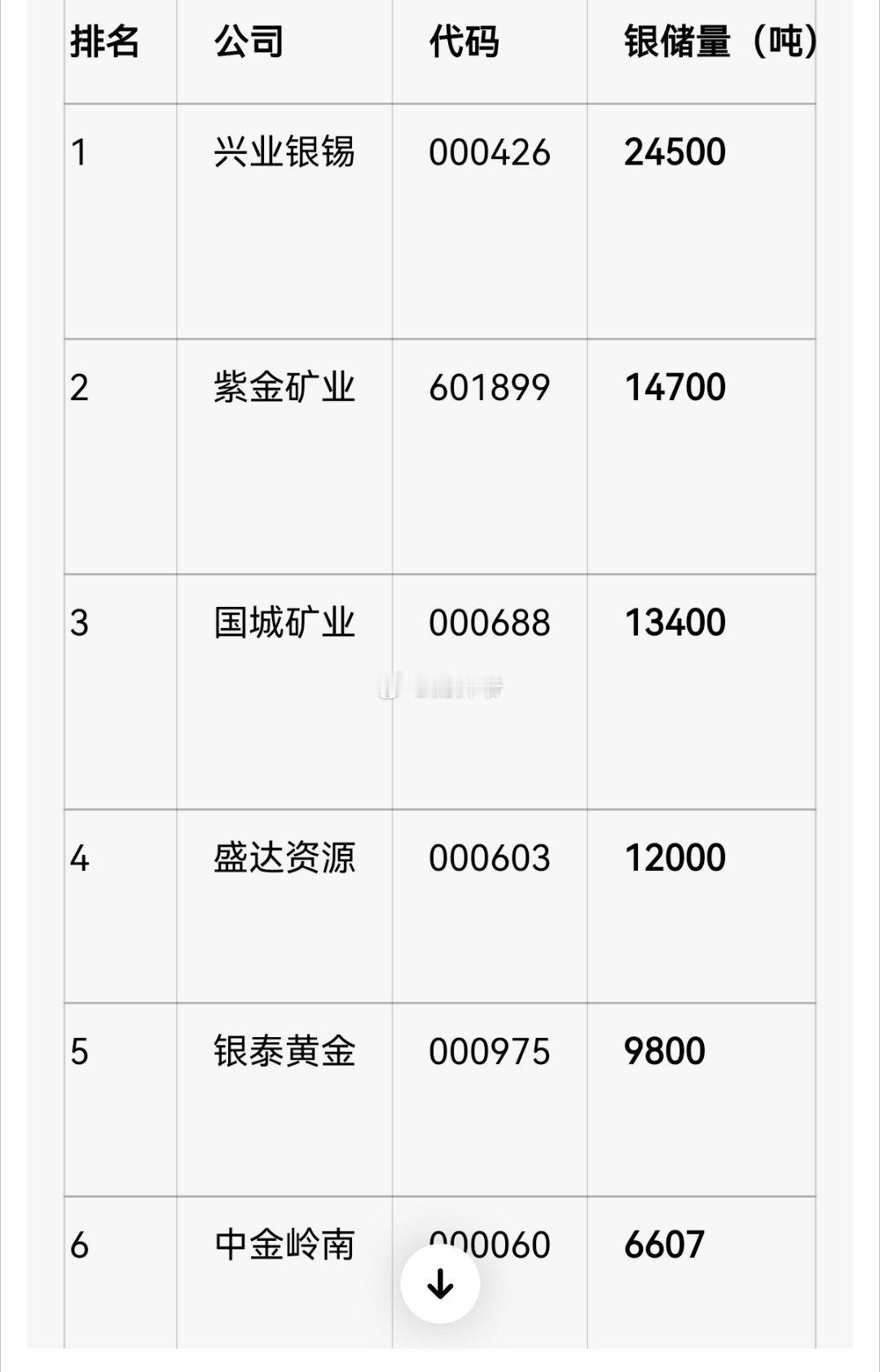 银储量最多的6家A股上市公司 