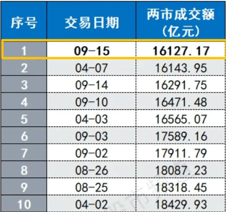 今天两市成交量只有1.6万亿，创下年内新低。刀锋看了下，今年有20个交易日量能低