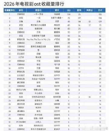 马嘉祺一千一万朵断层第一 在这首歌中，马嘉祺展现了细腻的情感表达和高超的唱功，听