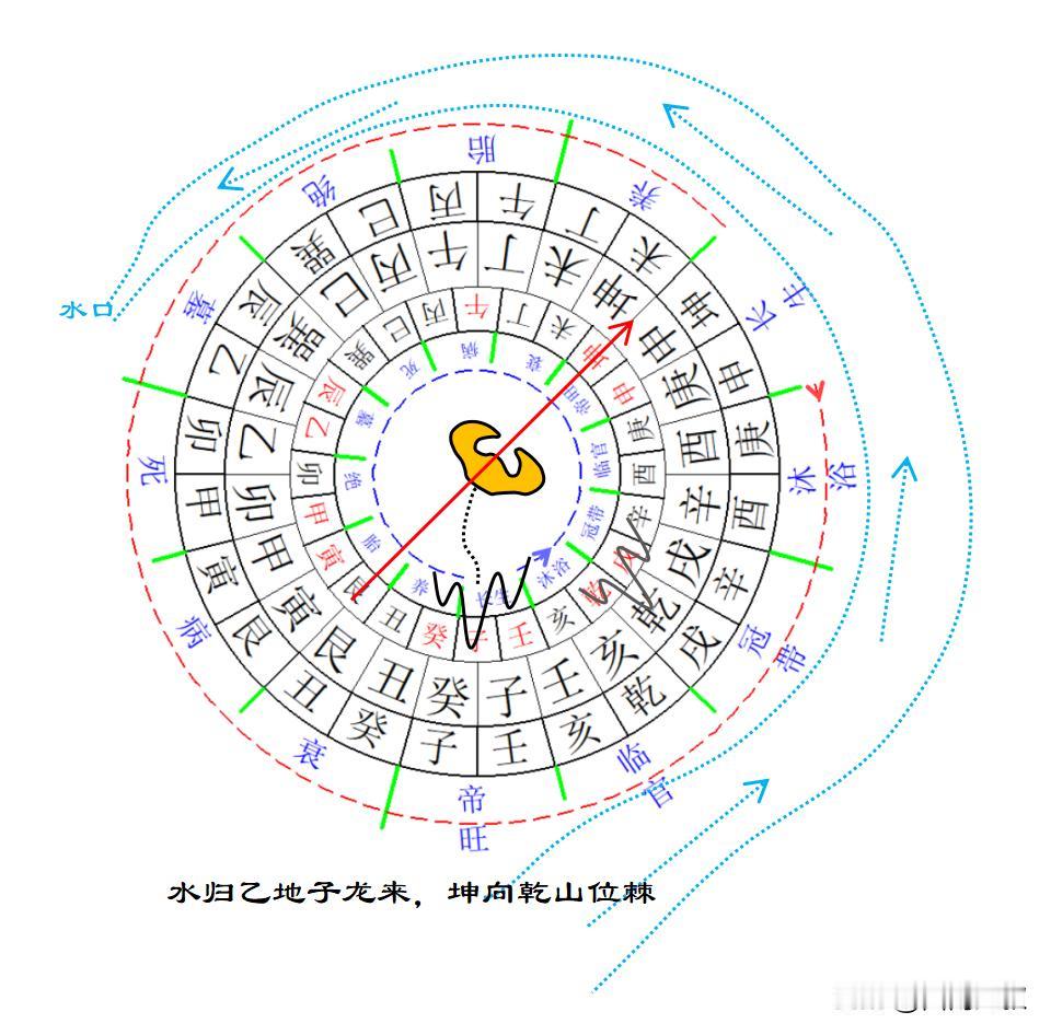 水局龙水生旺四格详解：
“水归乙地子龙来，坤向乾山位棘槐。”——水口在乙方，子方
