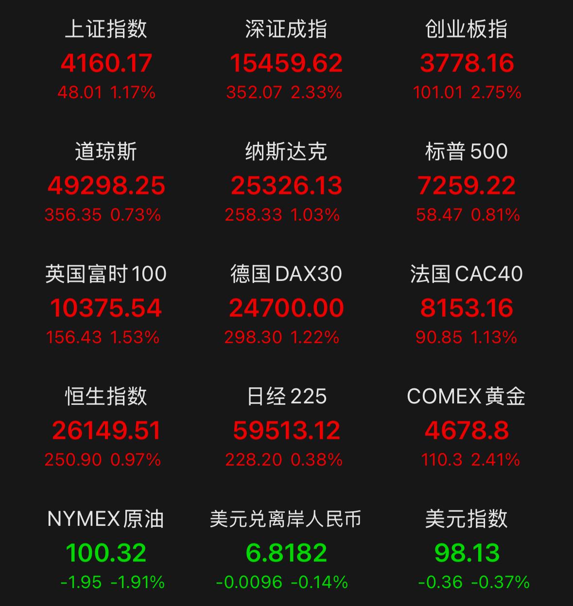 五一节后开盘直接喜迎开门红，憋了五天终于开市，首日行情直接走出强势补涨走势，全球
