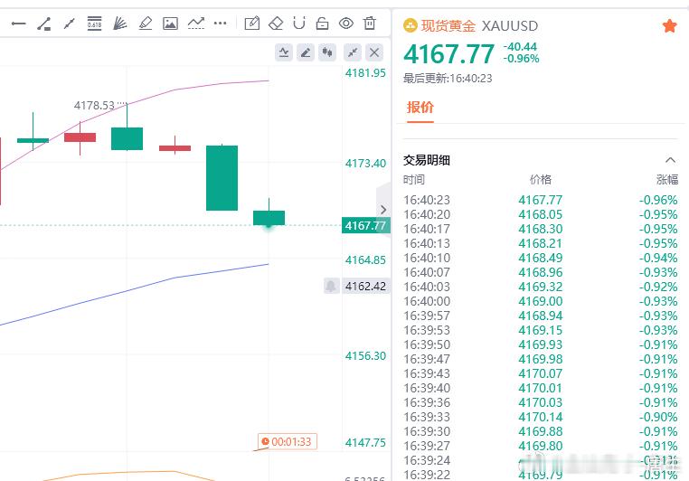 黄金开局不到20分钟就神速拿下80点利润，跟上的兄弟注意减仓护利今天这波回落我们