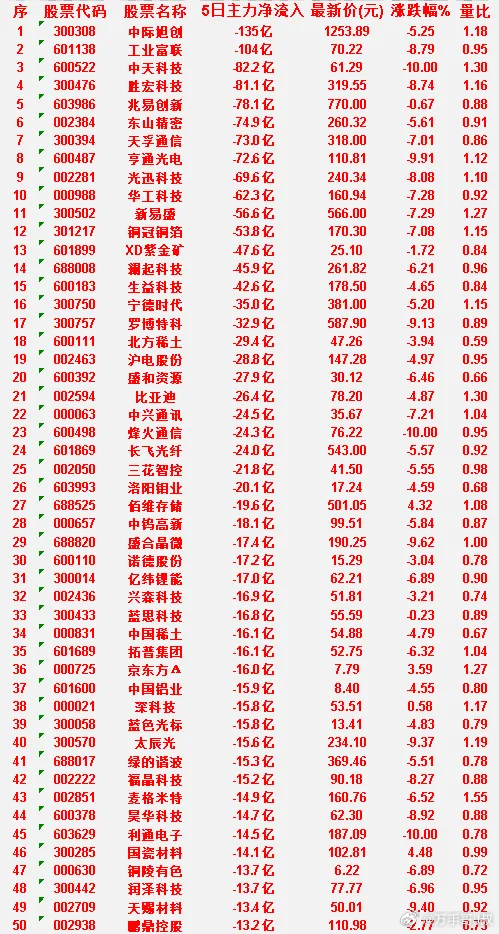 本周，整个市场“主力流出最多”的50名单汇总利通电子：5日净流入 -14.5亿，