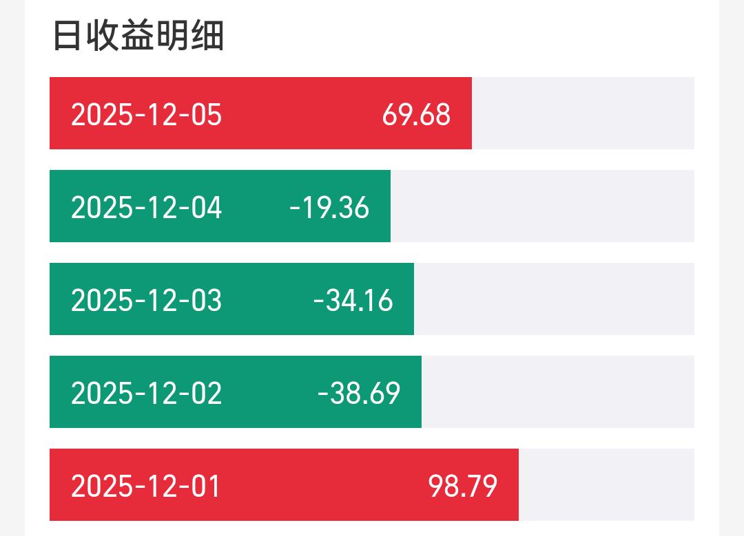 这一周的收益和亏损，能持平就不错了！
投资就像过山车，有时高峰，有时谷底，人能平