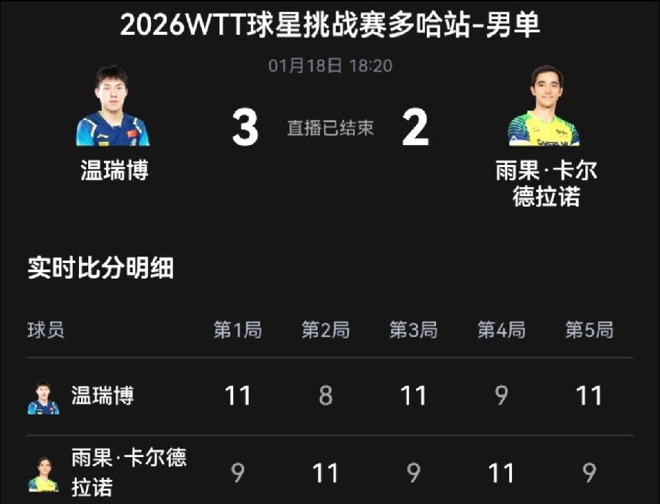 温瑞博“干翻”了雨果，
世排53击败了世排3的雨果，
国乒男队提前包揽冠亚军。