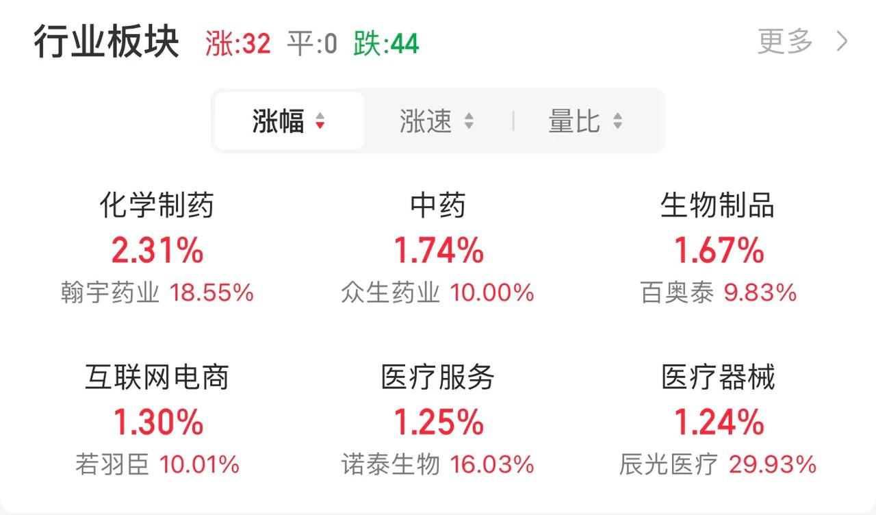 山西汾酒大跌5%，占据主力资金净流出第一名；日播时尚，再次刷新连板天梯纪录，达到