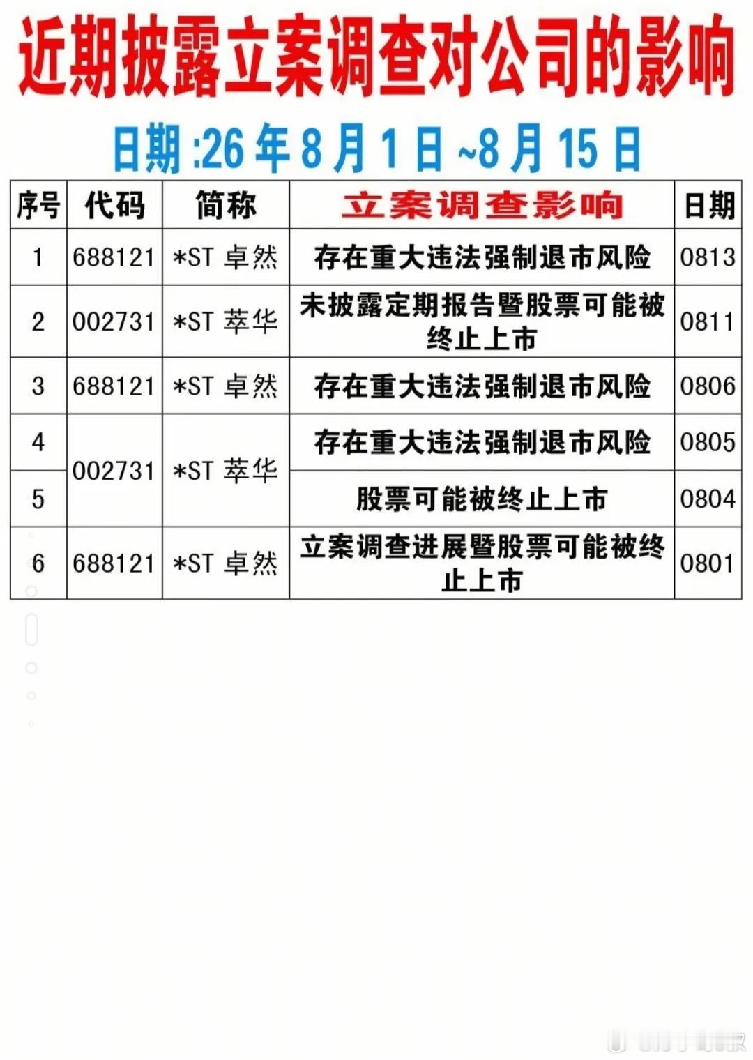 注意避雷！8月上旬一批上市公司遭立案调查，部分存退市风险。2026年8月1日‑8