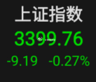 沪指失守3400点，靠偷袭过了又能如何，不还得拿一周时间来还债，回踩破一下更健康