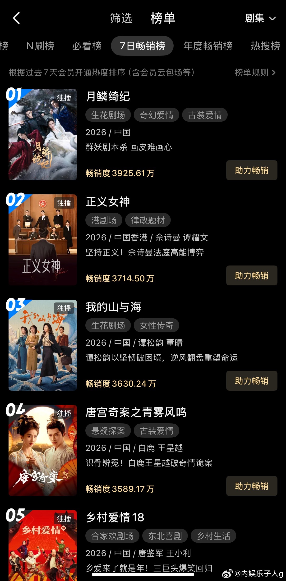 鞠婧祎 陈都灵这部月麟绮纪好奇怪的数据…热度才5000多是我没刷新么？但是拉新还