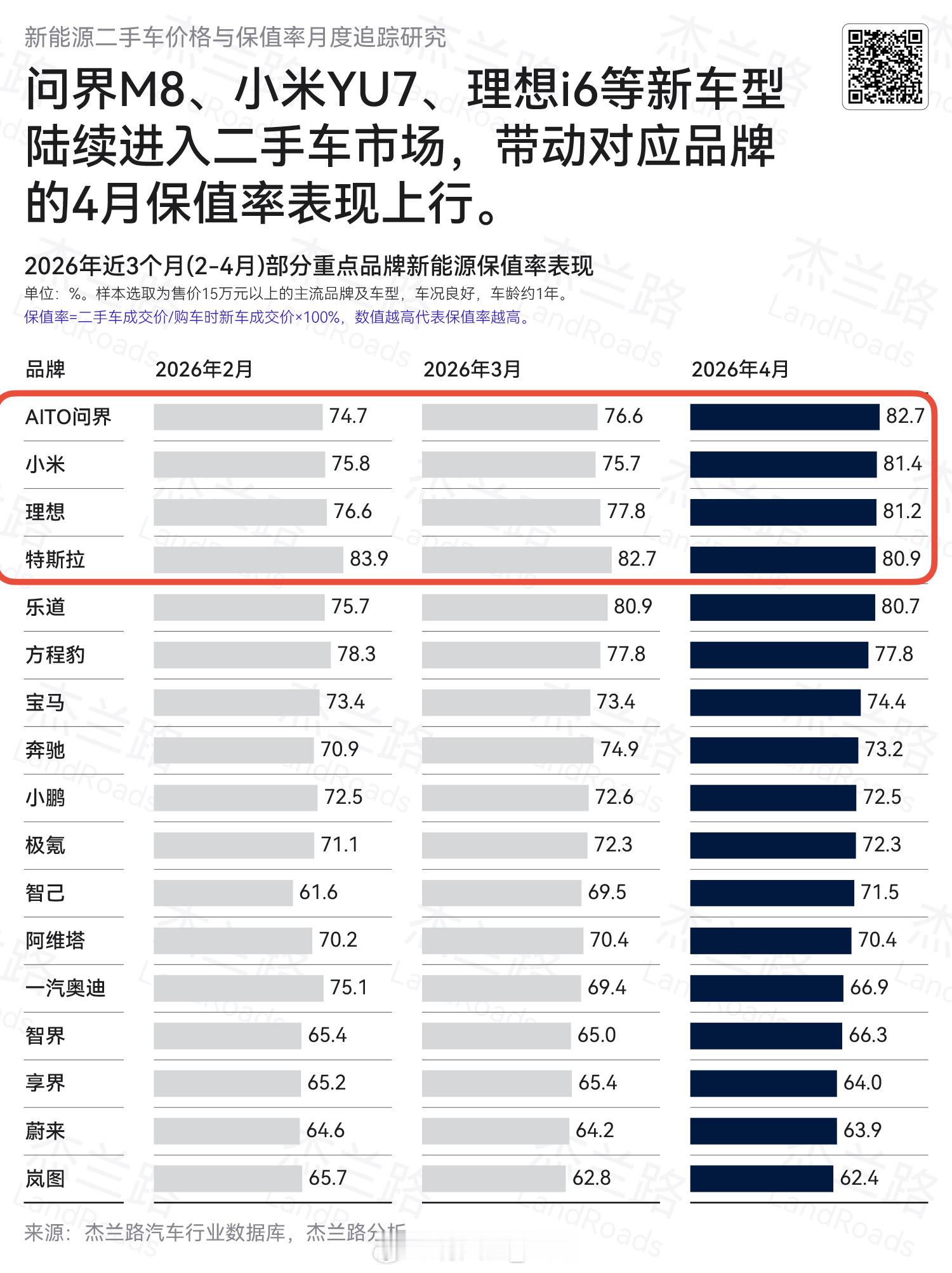 4月份，问界、小米和理想的品牌保值率已经超过特斯拉了。部分上市时间相对较近、已接
