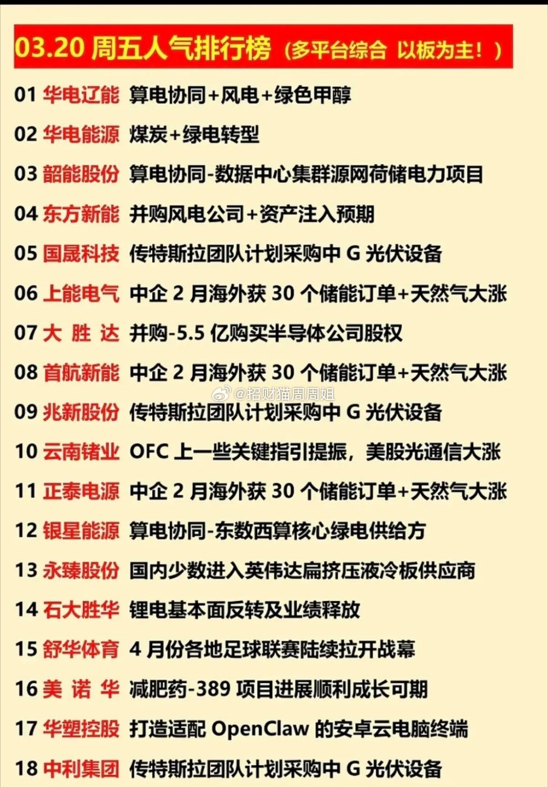 3月20日多平台综合人气榜梳理！今日人气榜以涨停个股为主，核心题材高度集中于算电